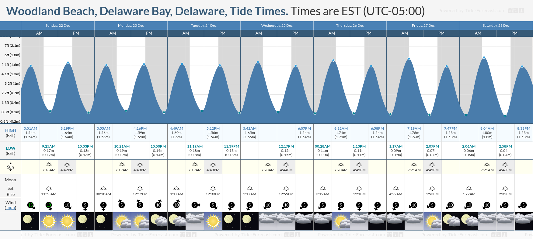 tides for woodland beach delaware