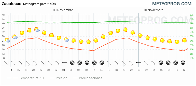 tiempo por hora zacatecas