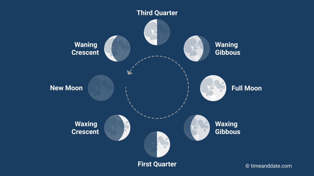 todays lunar phase