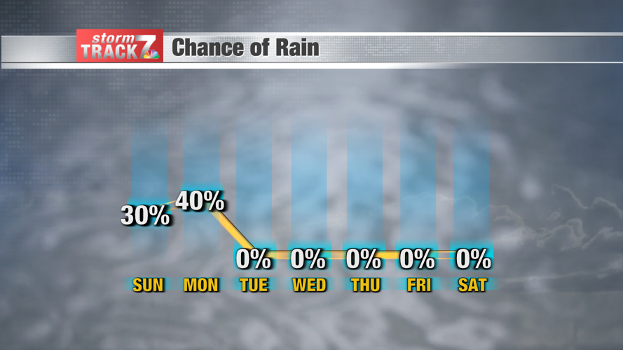 tomorrow chance of rain