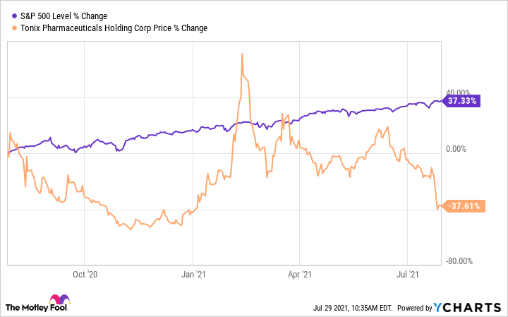 tonix stock forecast