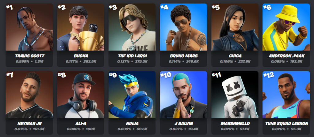 top 10 most used fortnite skins