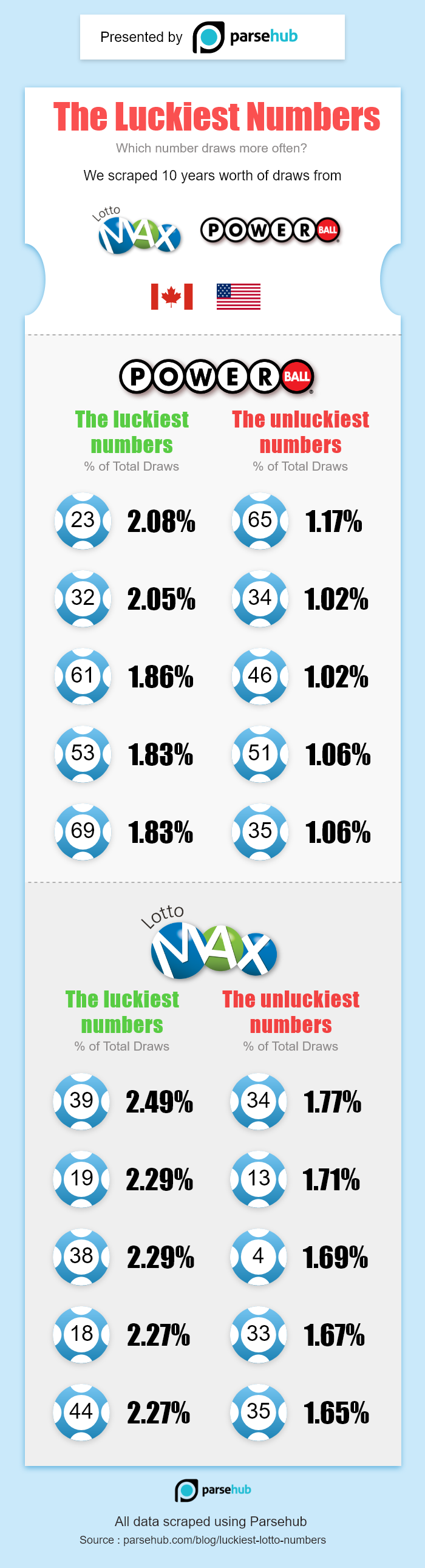 top winning lotto numbers