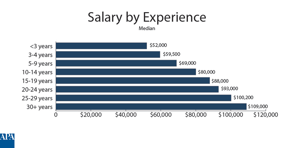 town planner wage