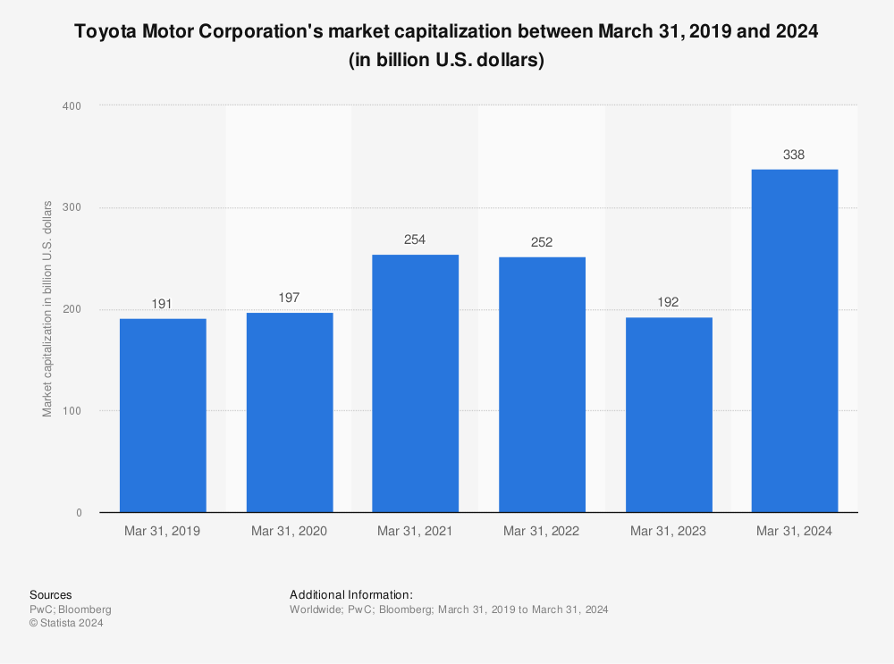 toyota market cap