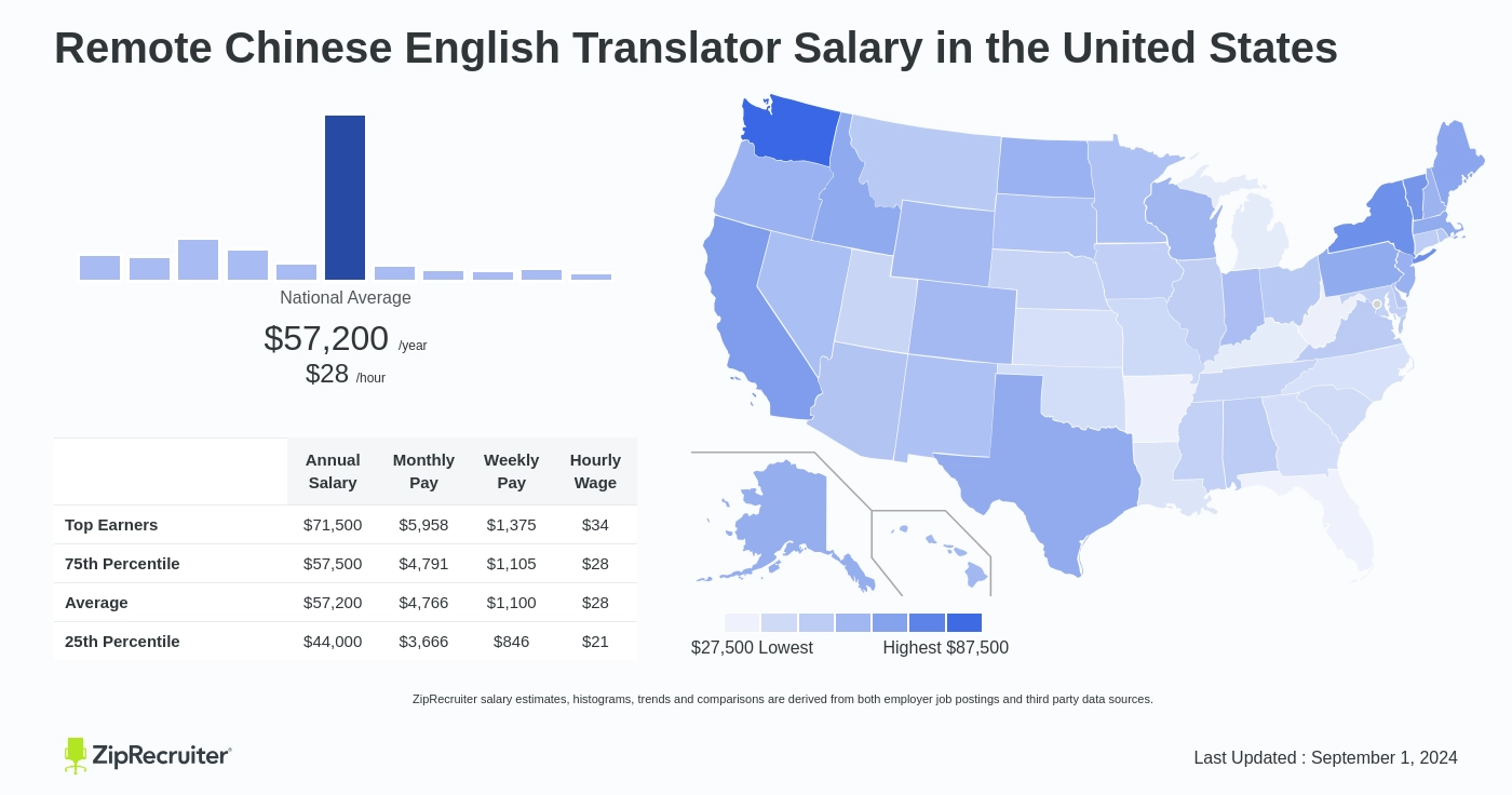 translator job pay