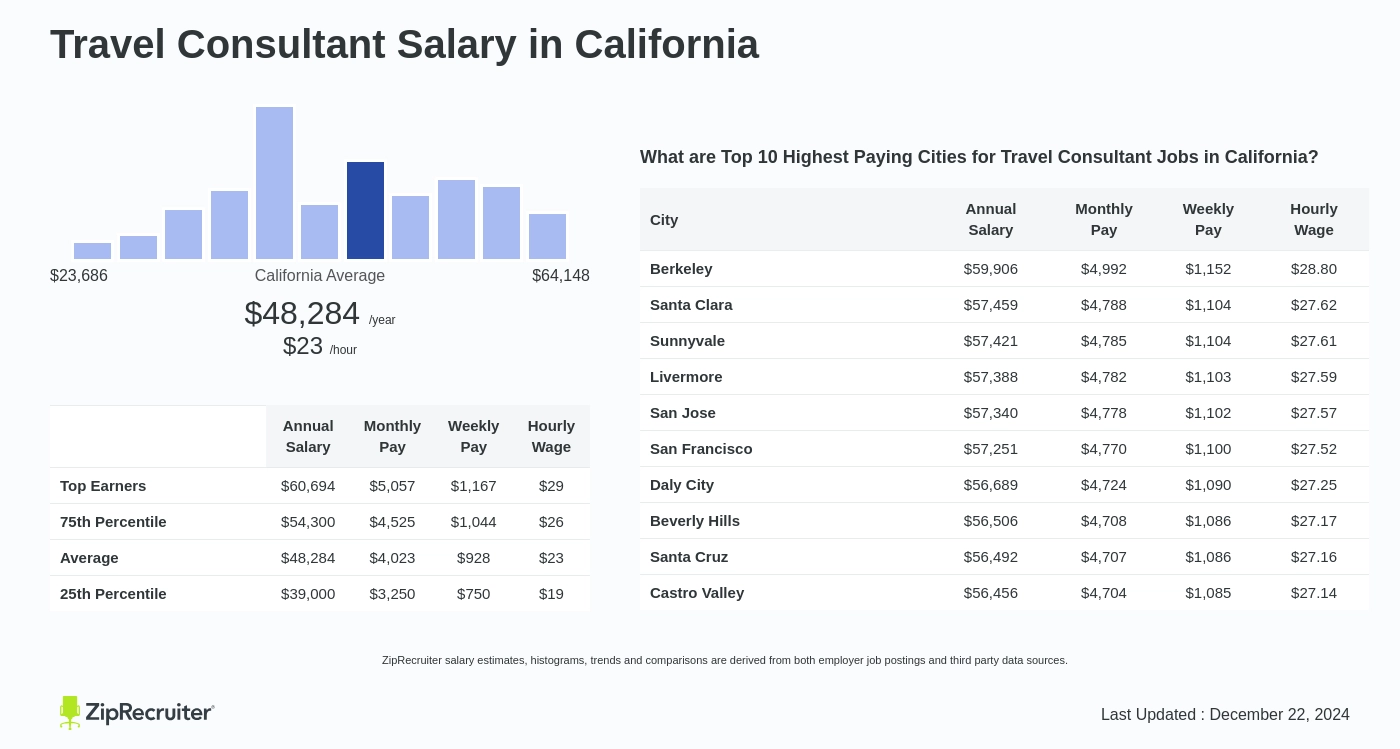 travel consultant salary