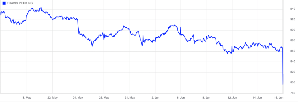 travis perkins share price today