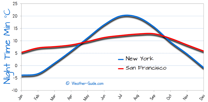 typical weather in san francisco