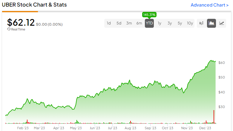 uber stock price yahoo