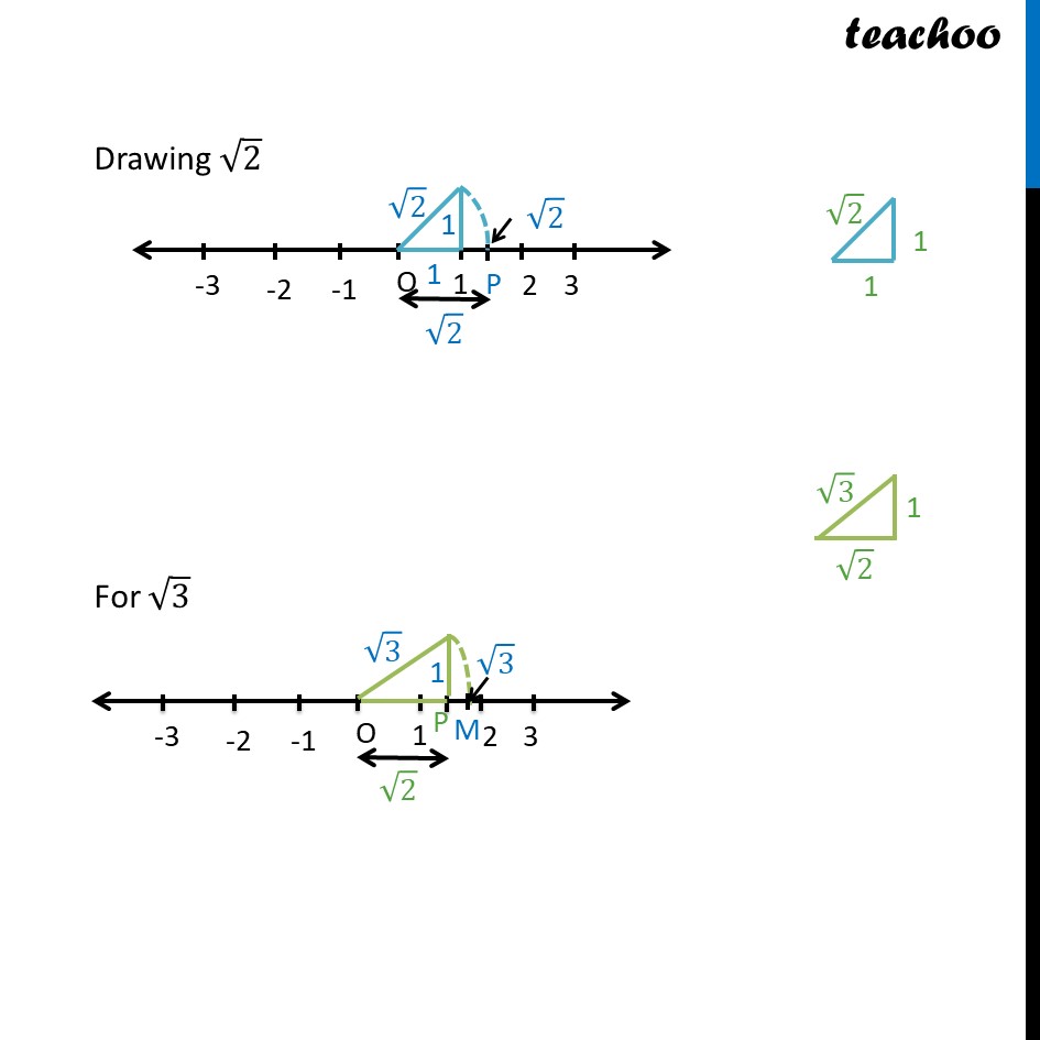 under root 3 on number line