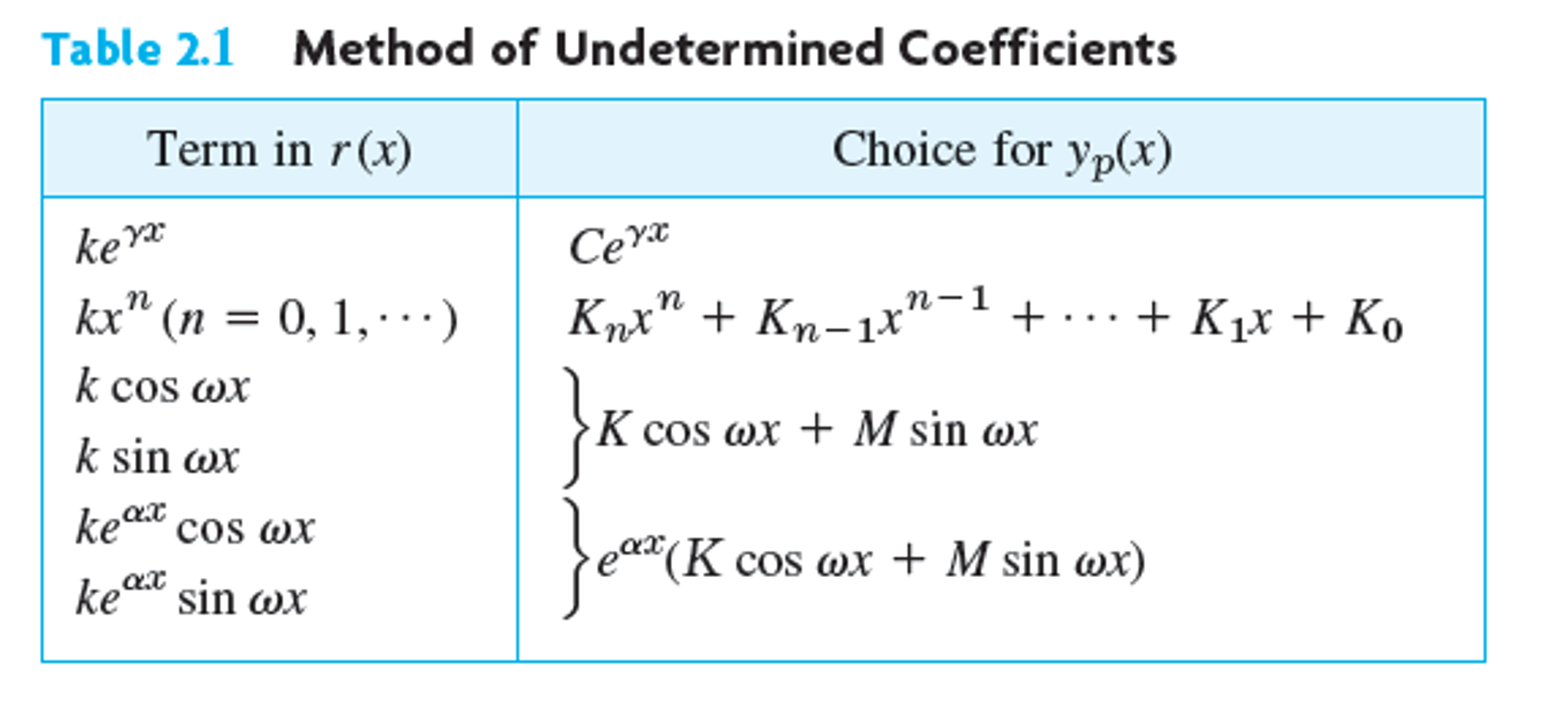 undetermined coefficients calculator