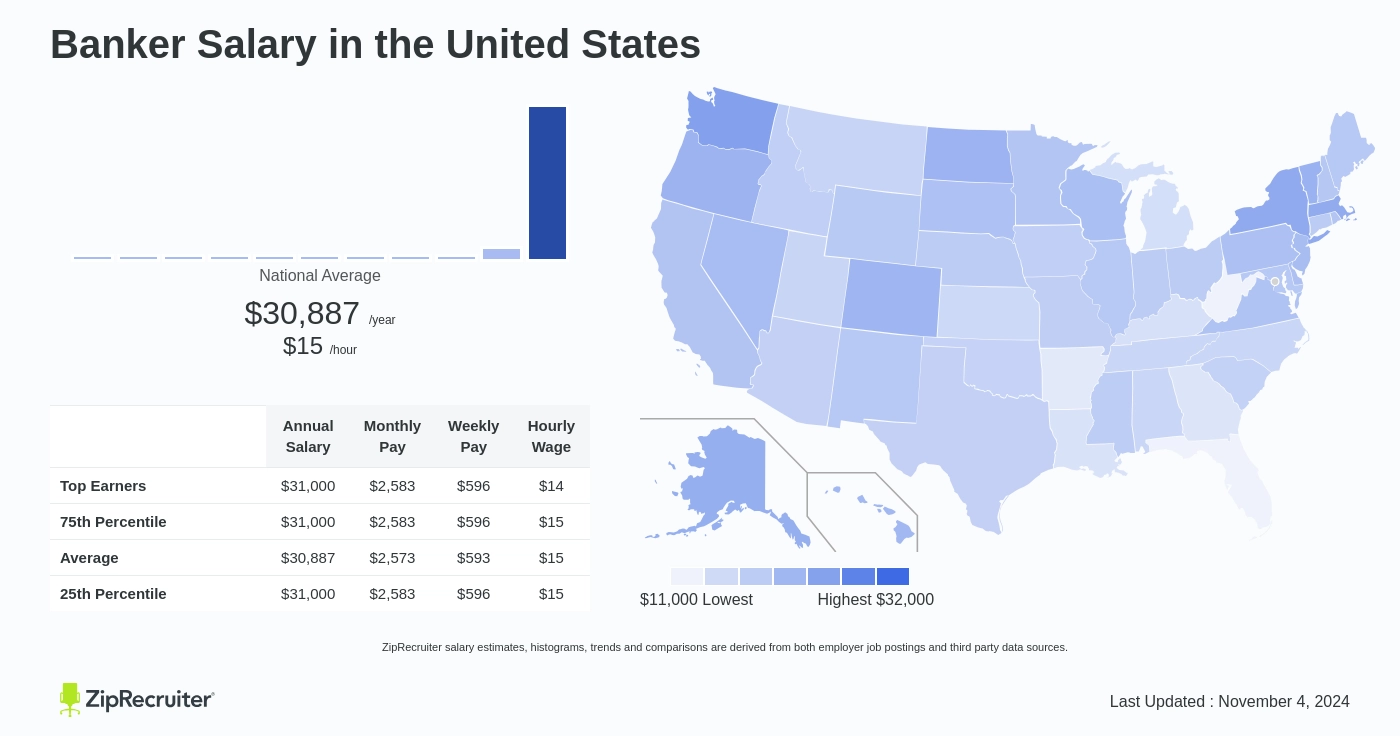 us bank banker salary