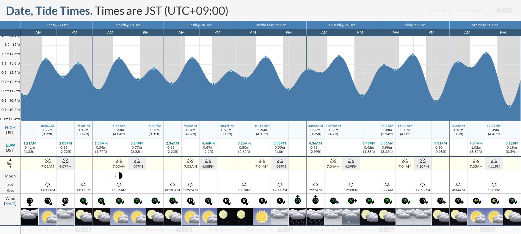 us tides chart