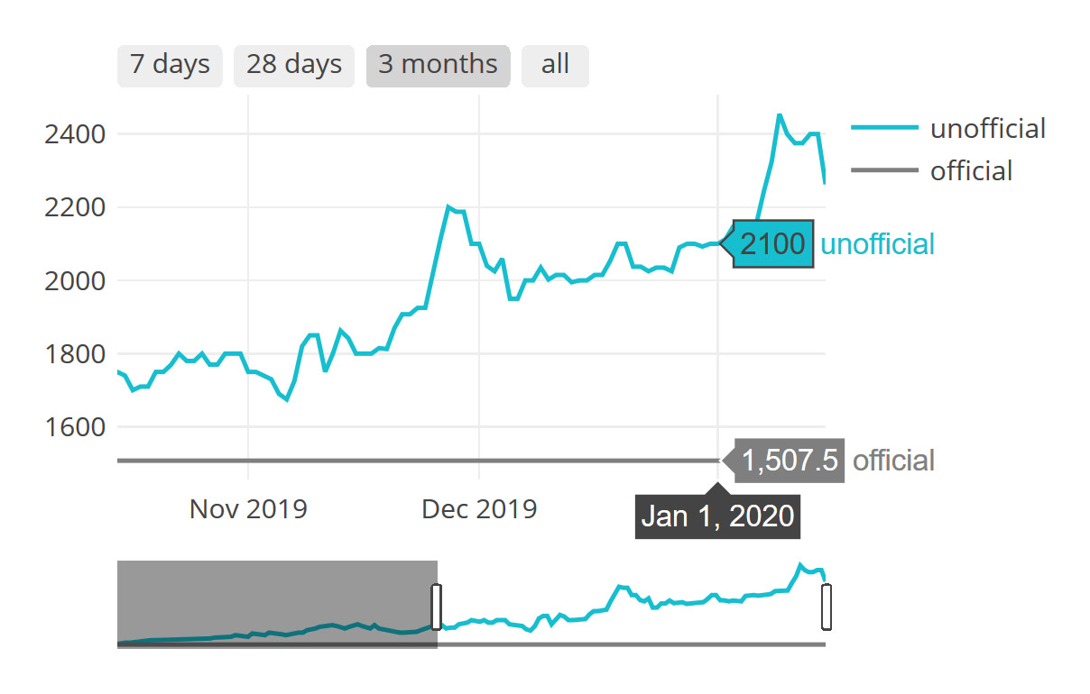 usd to lebanese lira black market