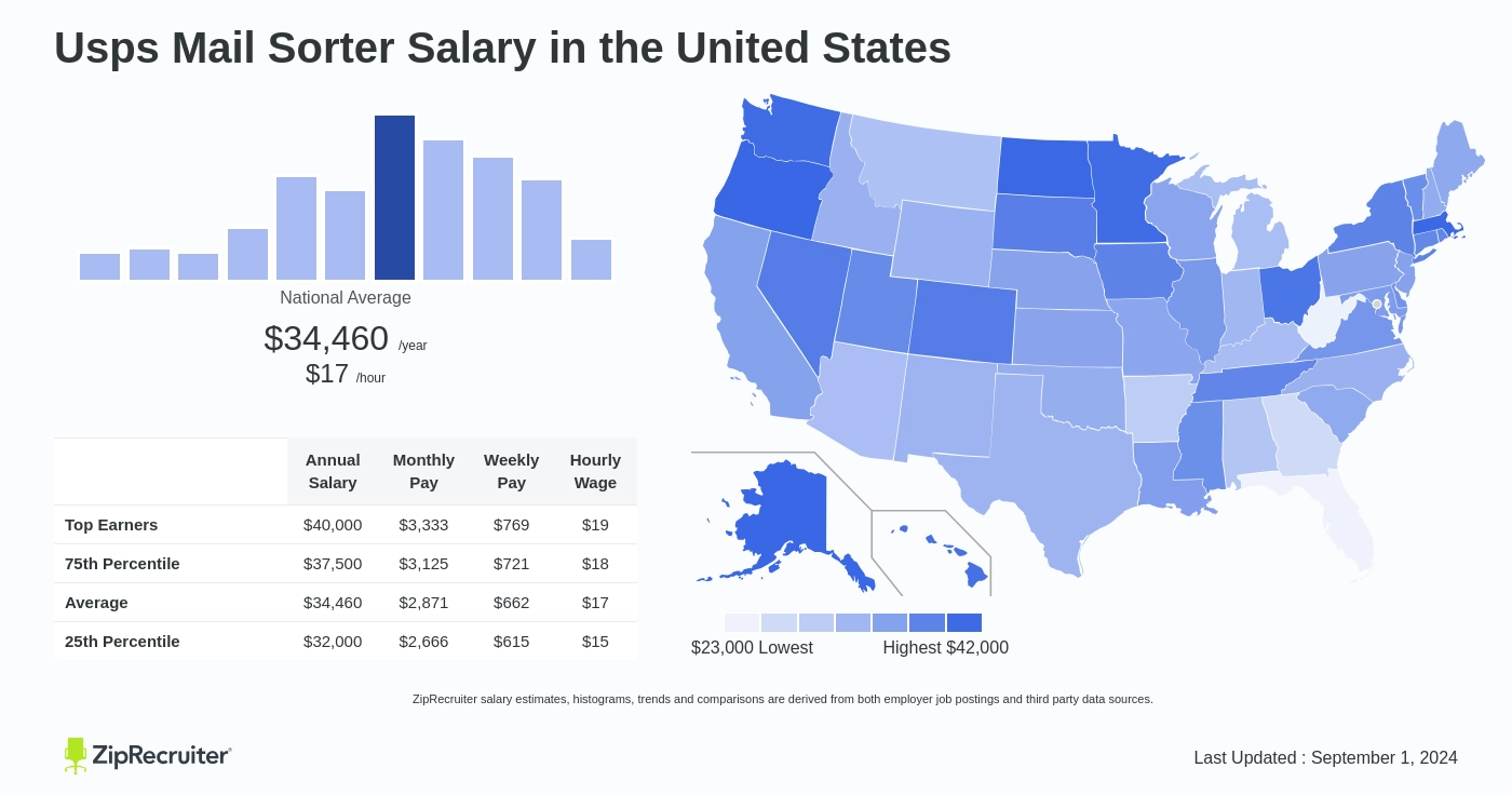 usps mail sorter pay