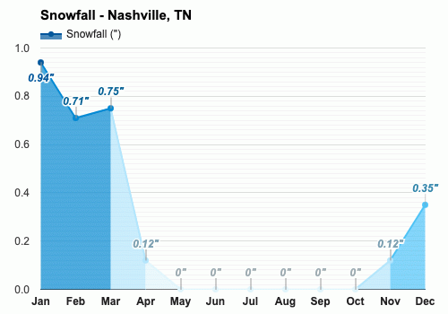 uv index nashville