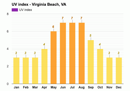 uv index virginia beach