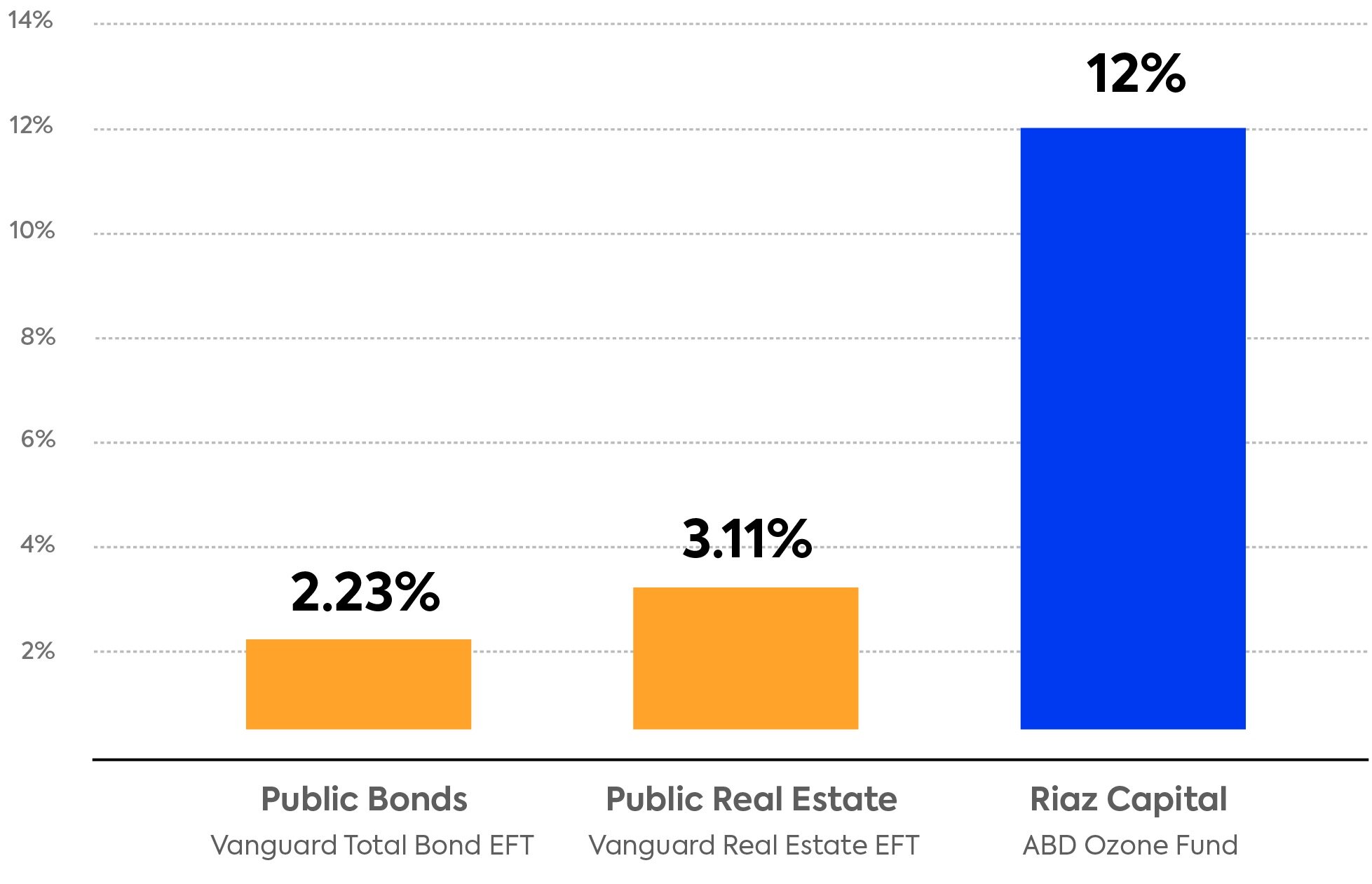 vanguard opportunity zone fund