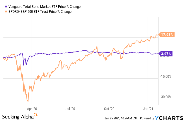 vanguard total bond market etf