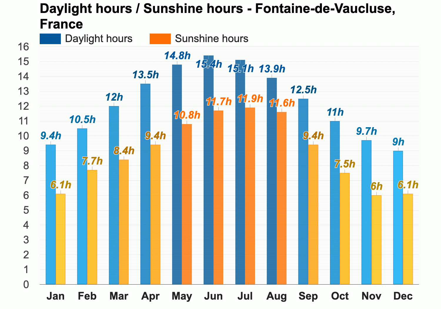 vaucluse weather