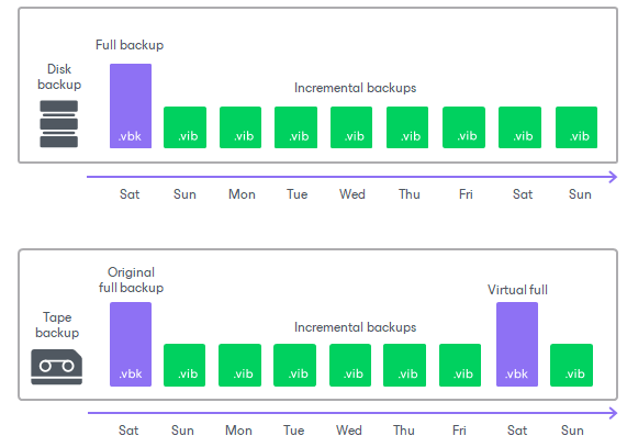 veeam full backup