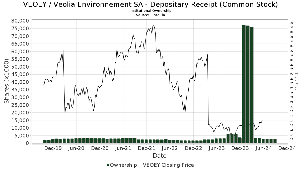 veolia environnement stock price