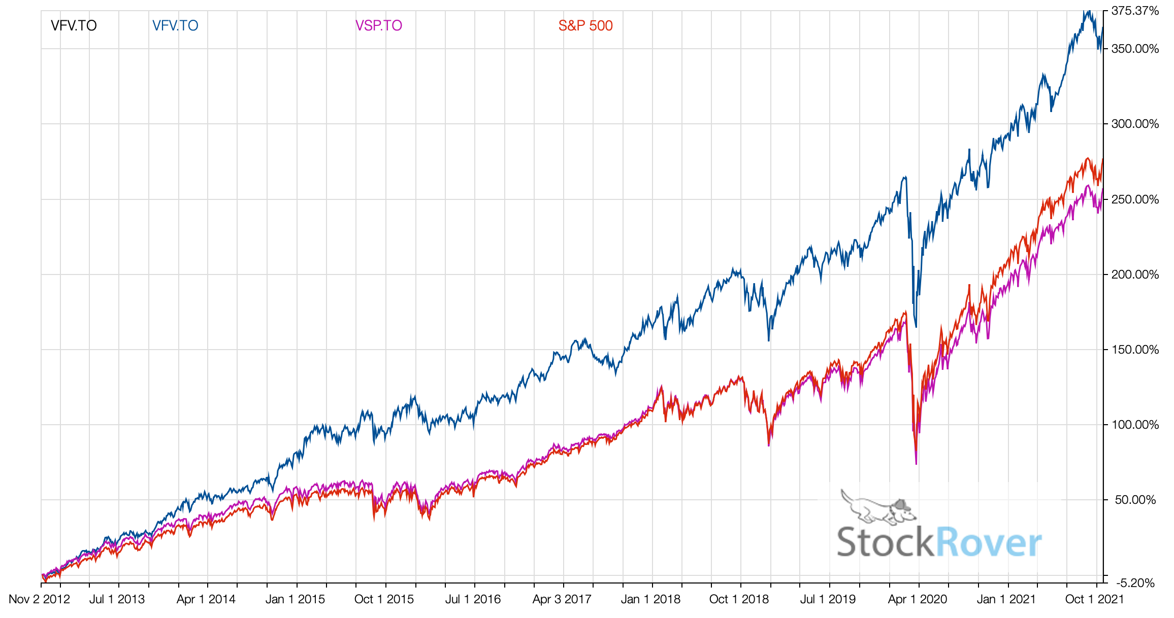 vfv etf price