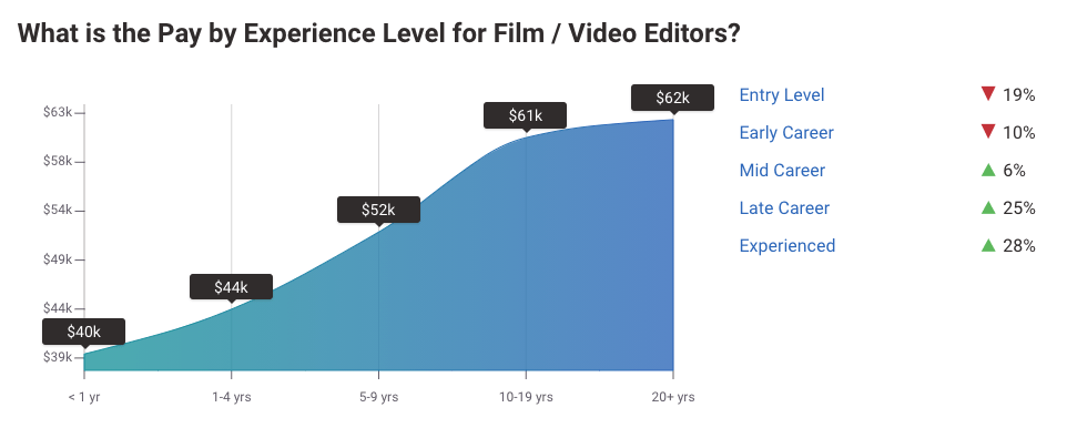 video editor payment