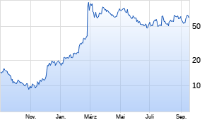 viking therapeutics aktie