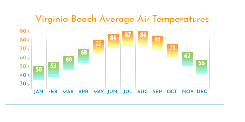 virginia beach hourly weather forecast