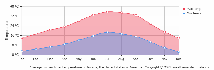 visalia weather