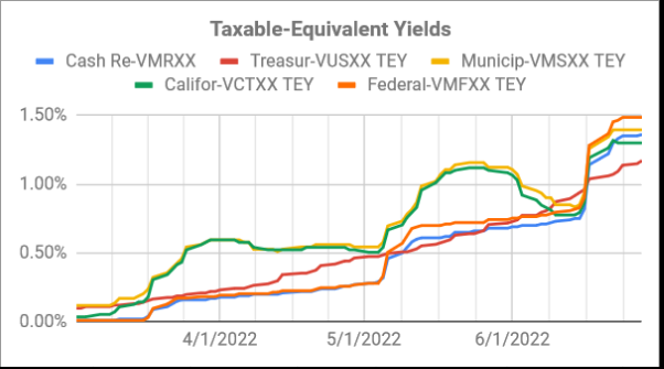 vmfxx vs hysa