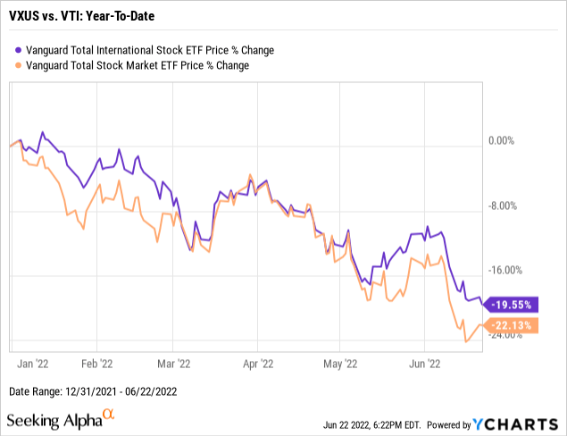 vxus dividend history