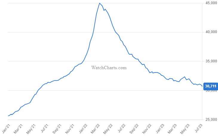 watchcharts overall market index