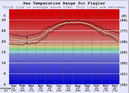 water temp flagler beach fl