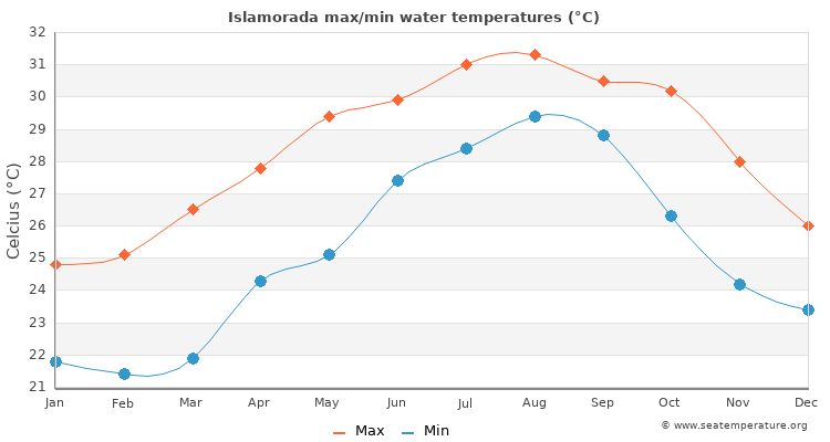 water temperature islamorada fl