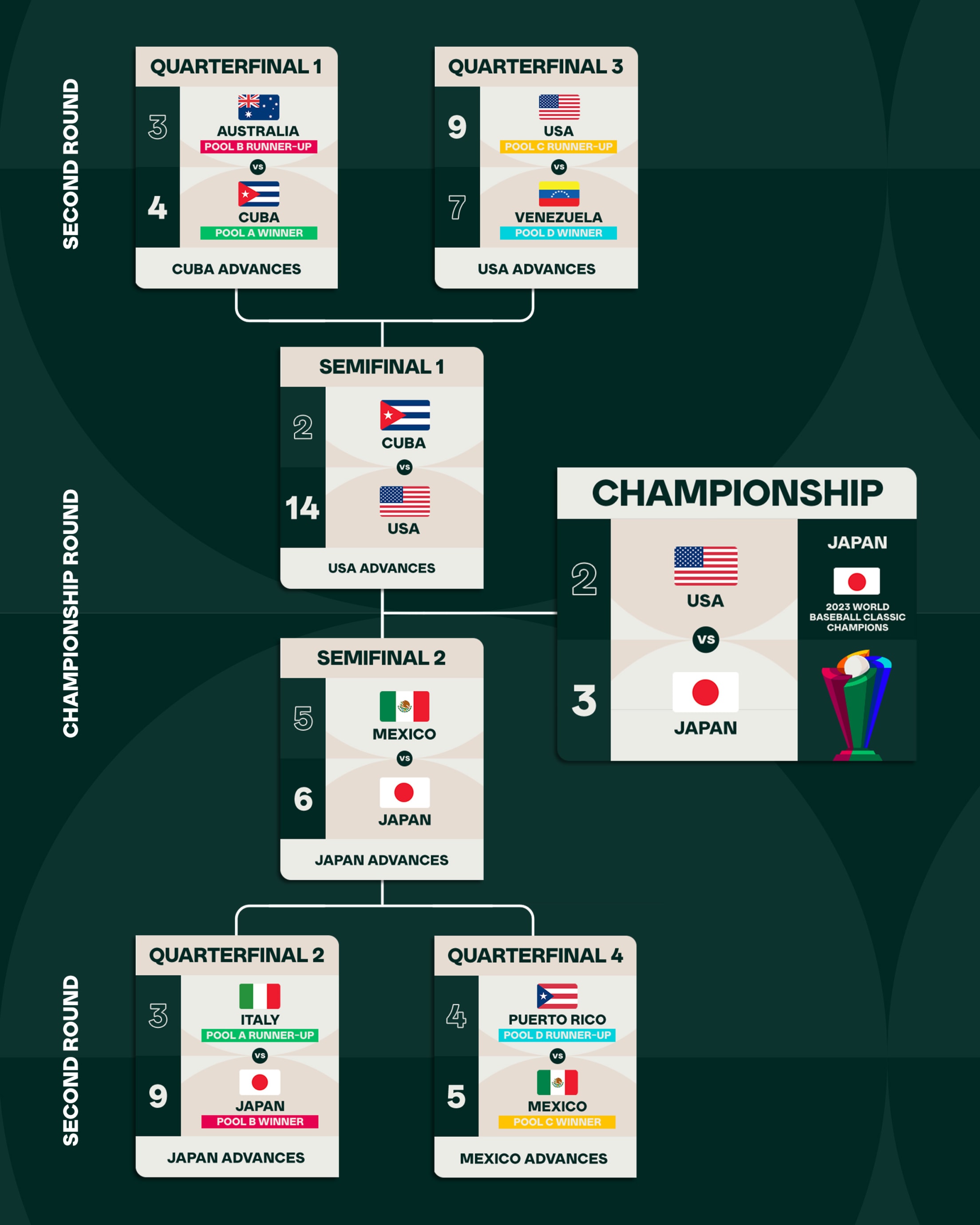 wbc standings baseball