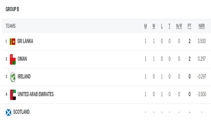 wc 2023 qualifiers points table