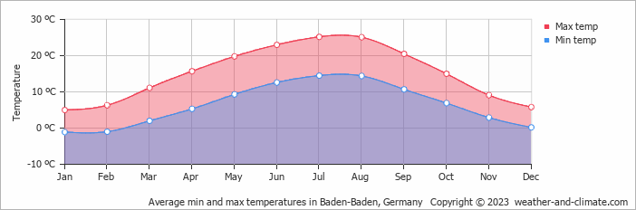 weather baden baden germany