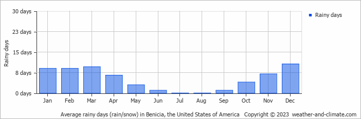 weather benicia ca 10 day