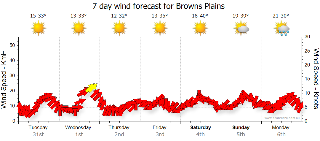 weather browns plains