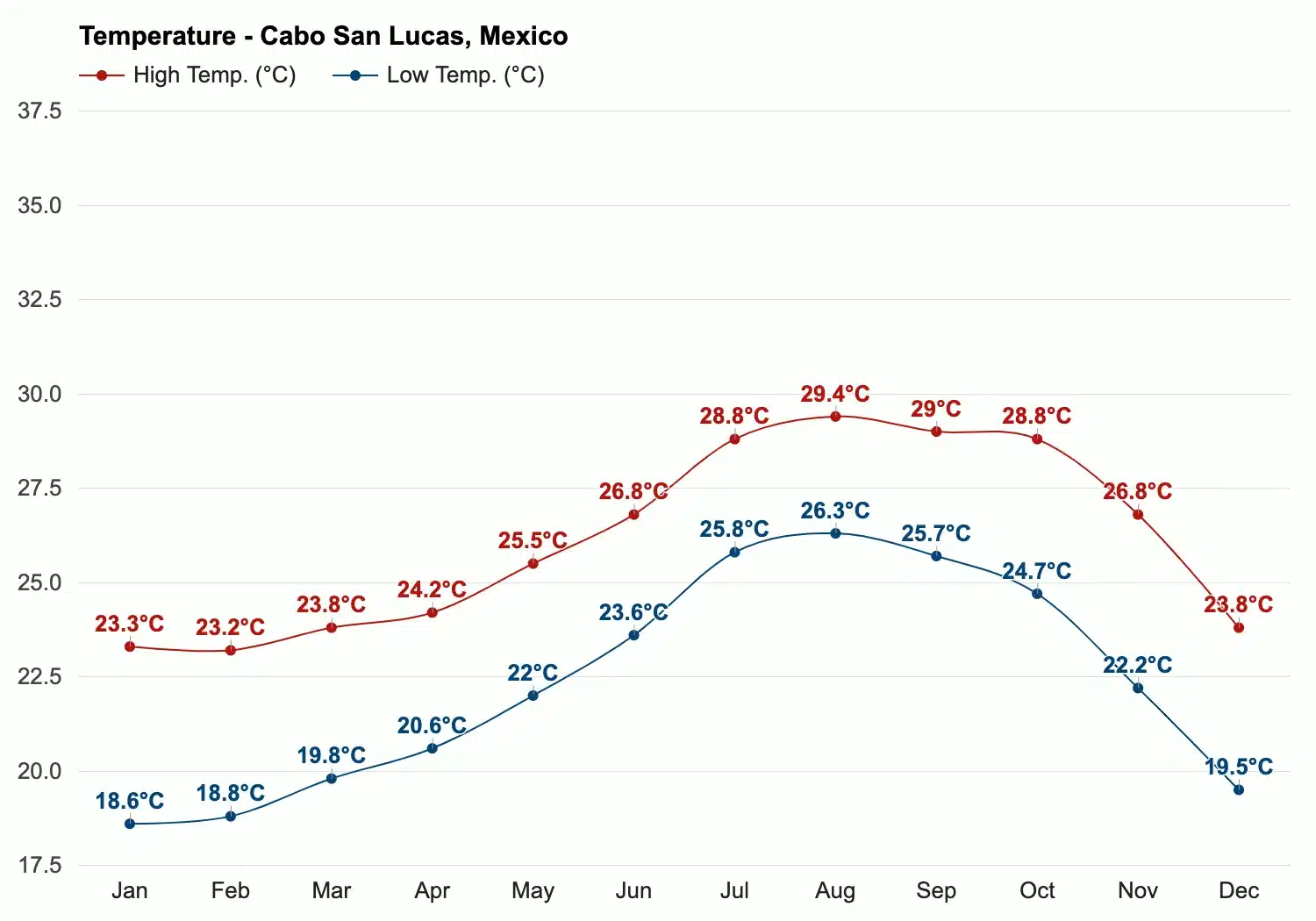 weather cabo san lucas baja california sur mexico