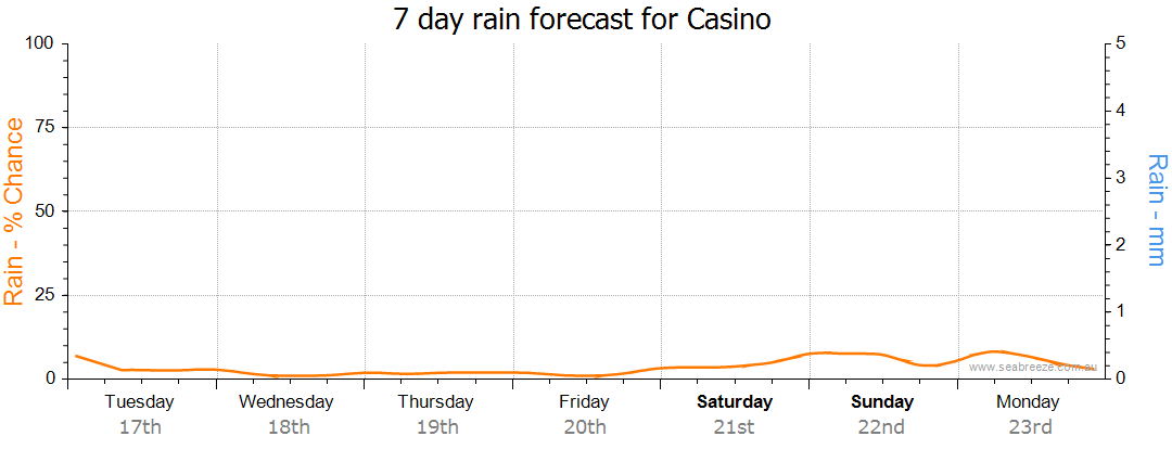 weather casino 2470