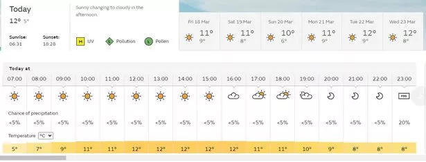 weather for cornwall next 10 days