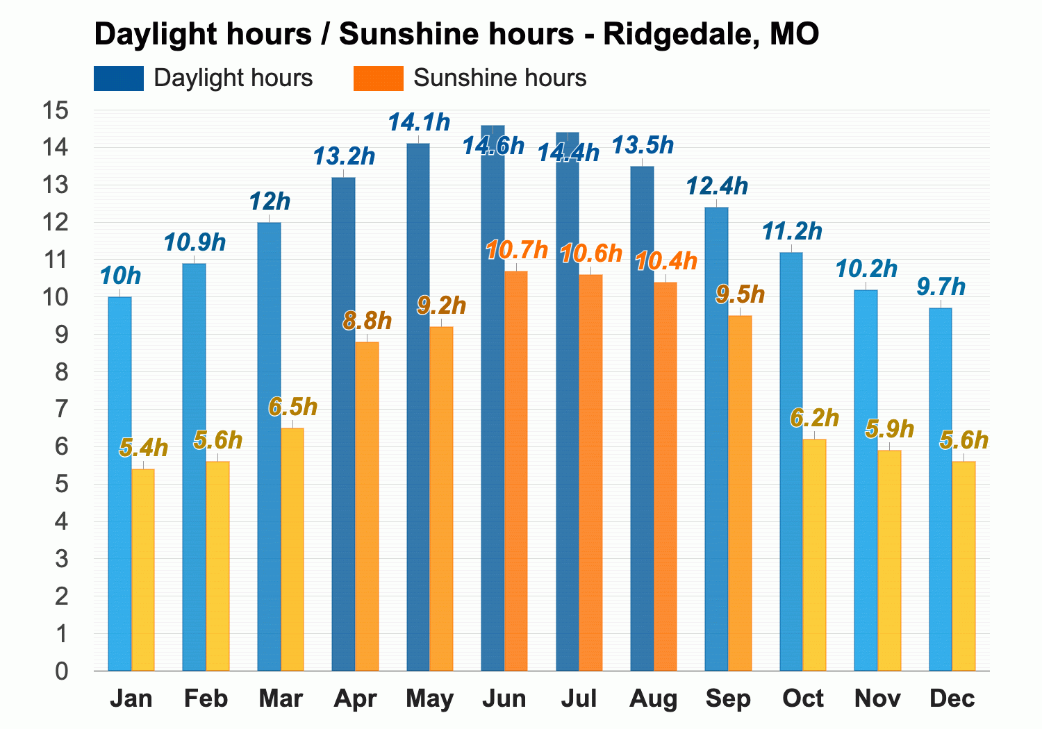 weather for ridgedale mo