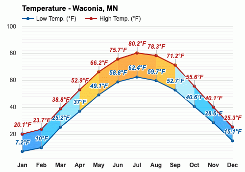 weather forecast for waconia mn