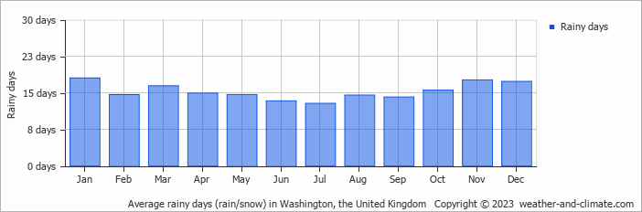 weather forecast washington tyne and wear