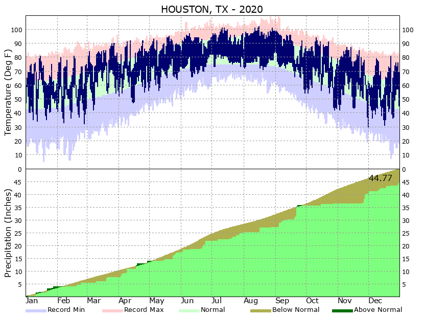 weather history houston texas