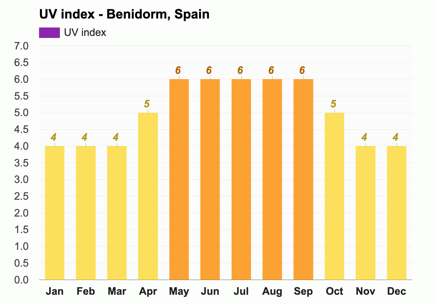 weather in benidorm in march